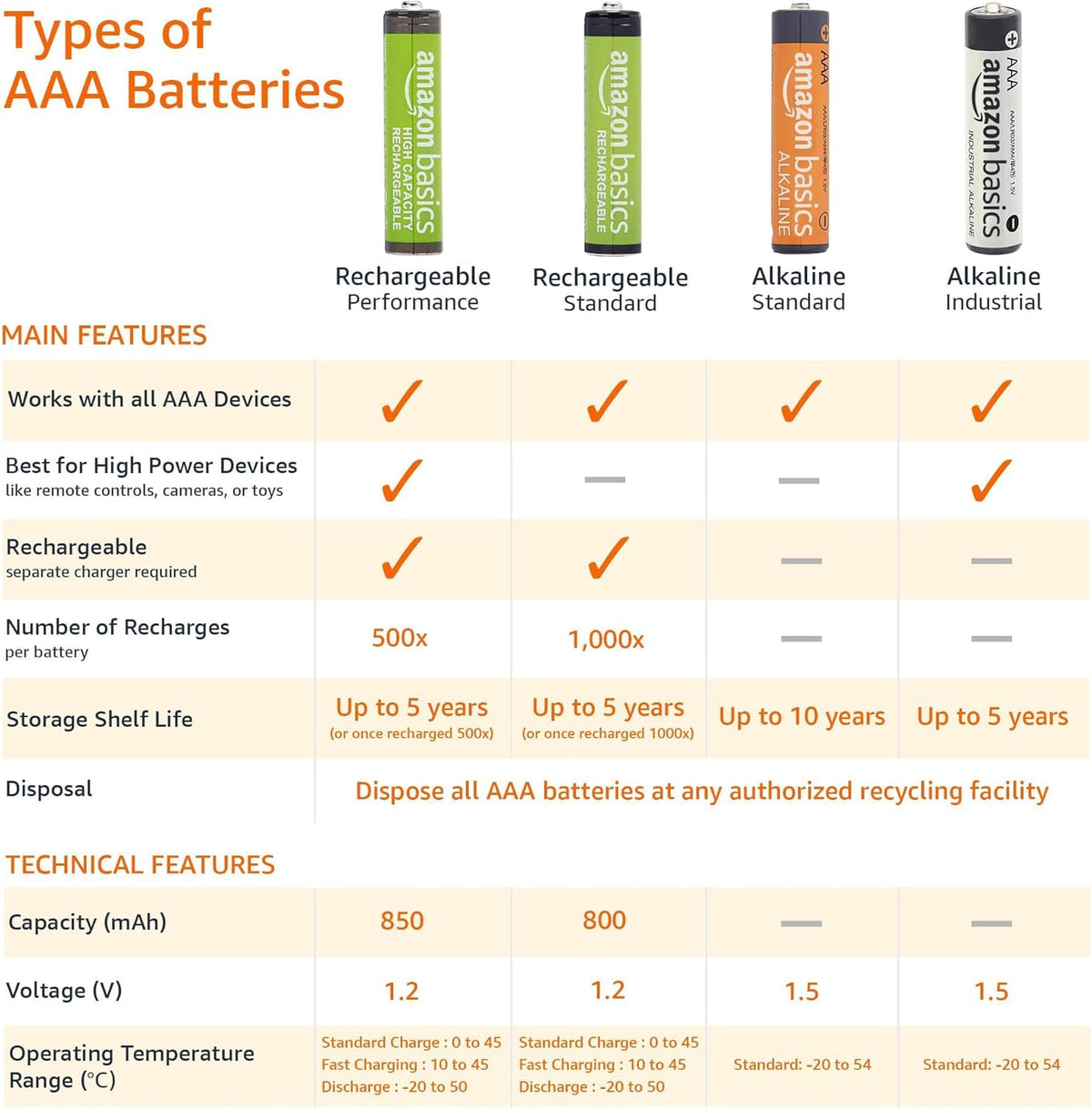 Amazon_Basics_12-Pack_Rechargeable_AAA_NiMH_Batteries,_800_mAh,_1.2V,_Low_Self-Discharge,_Pre-Charged,_Recharge_up_to_1000x_Times
