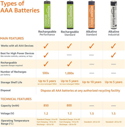 Amazon_Basics_12-Pack_Rechargeable_AAA_NiMH_Batteries,_800_mAh,_1.2V,_Low_Self-Discharge,_Pre-Charged,_Recharge_up_to_1000x_Times