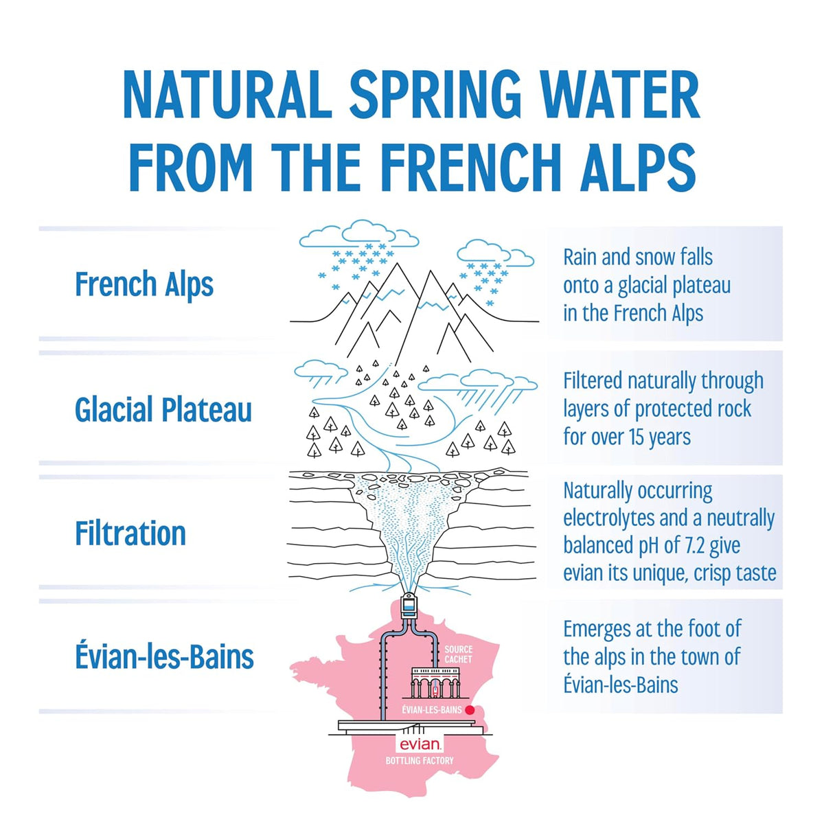 Evian_Natural_Spring_Water,_1_L_bottle,_12_pack