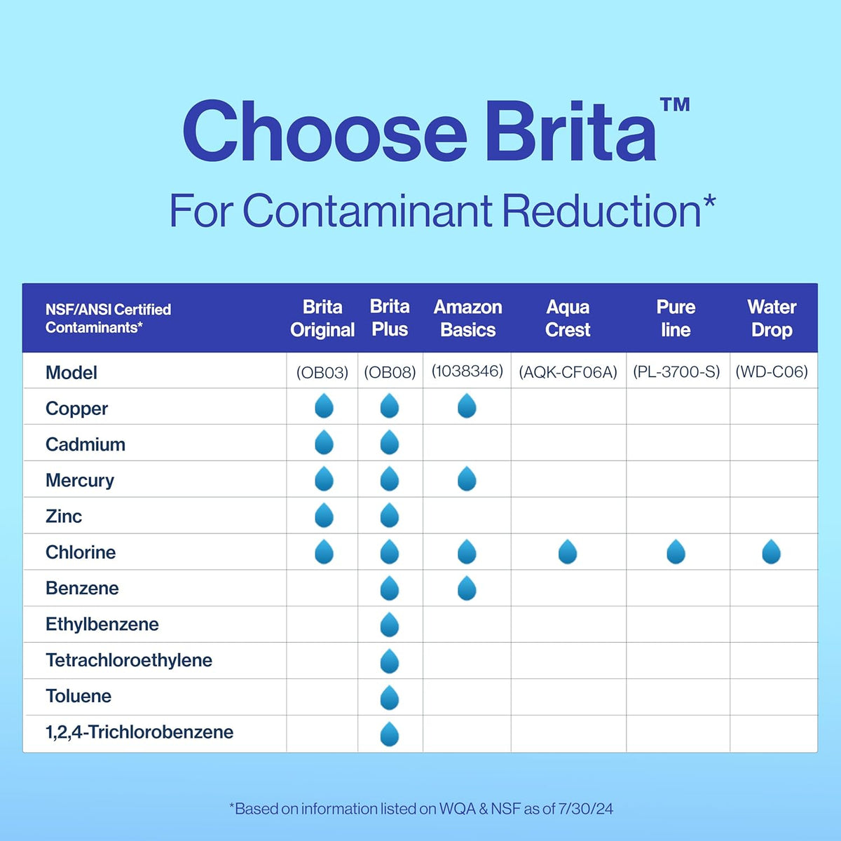 Brita Plus Replacement Filter Multi-Pack – Purified Tap Water for Morning Coffee, Self-Care Routines, and Clean Eating