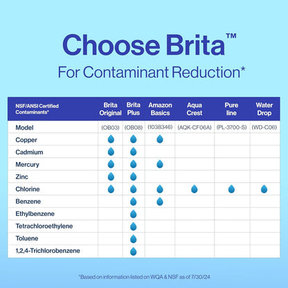 Brita Plus Replacement Filter Multi-Pack – Purified Tap Water for Morning Coffee, Self-Care Routines, and Clean Eating
